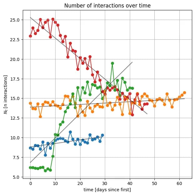 Customer Dynamics with Slopes
